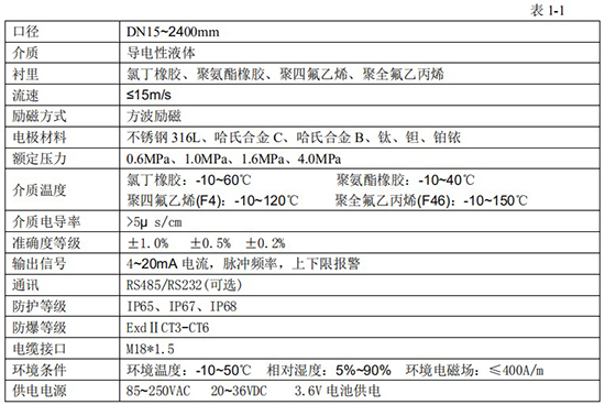 分體式管道流量計技術(shù)指標對照表