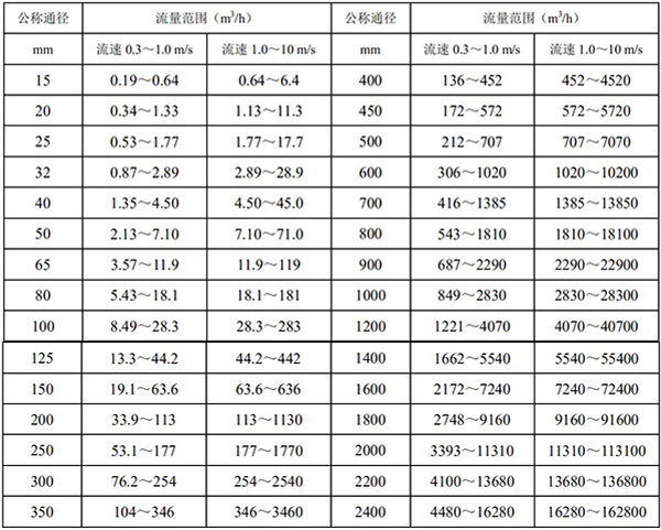 污水流量表口徑流量對(duì)照表