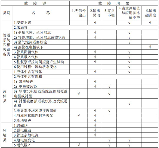 污水專用流量計(jì)故障分析對(duì)照表