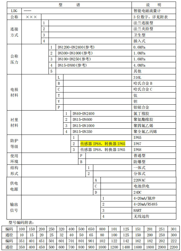 化工液體流量計(jì)規(guī)格型號(hào)選型表