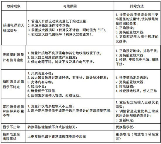 dn100旋進(jìn)旋渦流量計(jì)常見故障分析表