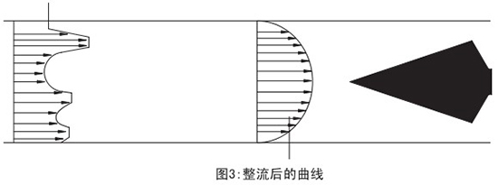 V型錐流量計(jì)整流后曲線圖