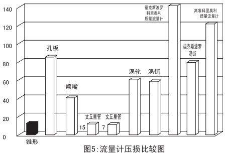 v錐氣體流量計壓損比較圖