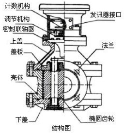 重油流量表結(jié)構(gòu)圖