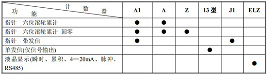 重油流量表計(jì)數(shù)器功能及代碼對(duì)照表