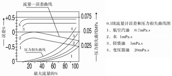 防爆腰輪流量計(jì)誤差與壓力損失曲線圖