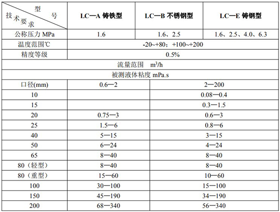 防爆腰輪流量計(jì)技術(shù)參數(shù)表