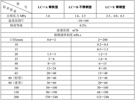 高精度液體容積式流量計技術(shù)參數(shù)表