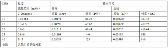 重油流量表規(guī)格發(fā)訊參數(shù)對(duì)照表