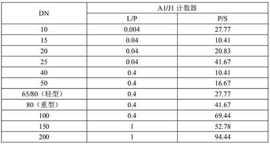 發(fā)信器與高粘度液體流量計(jì)脈沖當(dāng)量選型表