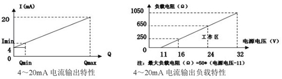 液氮靶式流量計電流輸出曲線圖